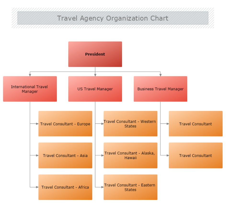 Travel Agency Organizational Chart